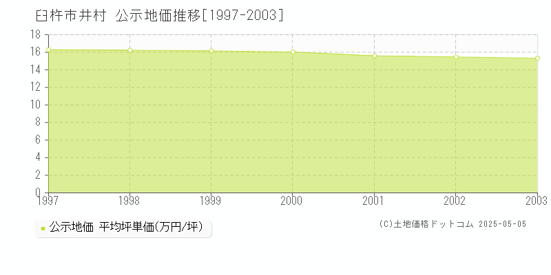 井村(臼杵市)の公示地価推移グラフ(坪単価)[1997-2003年]