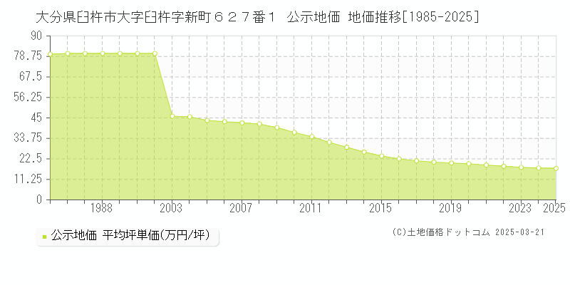 大分県臼杵市大字臼杵字新町６２７番１ 公示地価 地価推移[1985-2025]