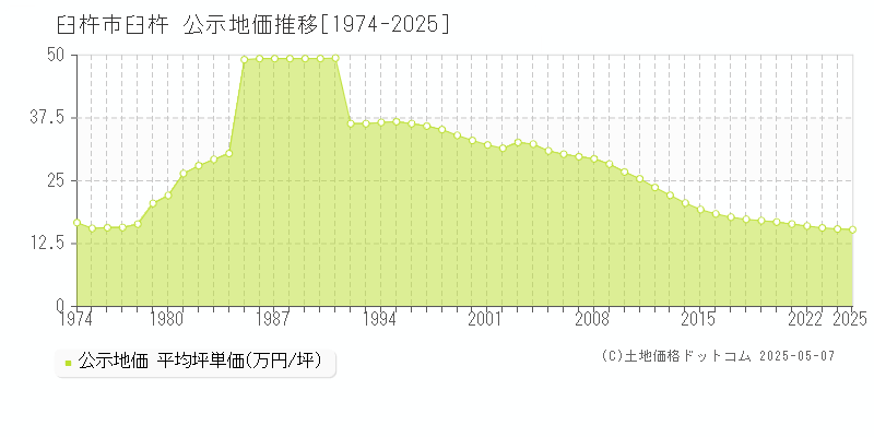 臼杵(臼杵市)の公示地価推移グラフ(坪単価)[1974-2025年]