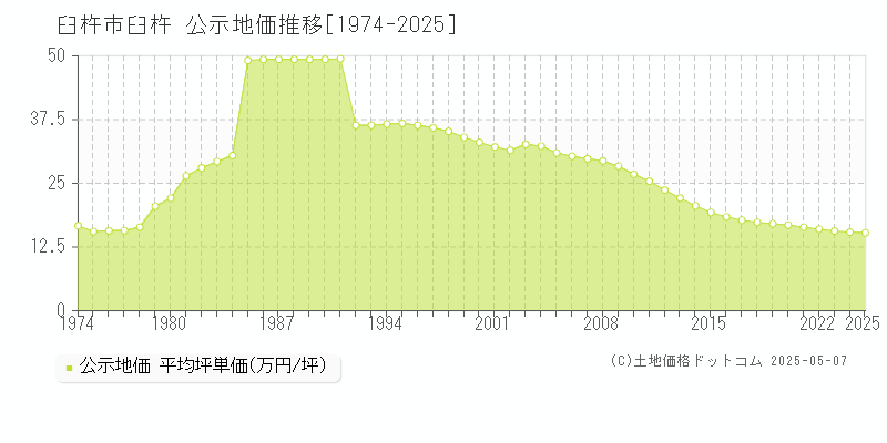 臼杵市臼杵の地価公示推移グラフ 