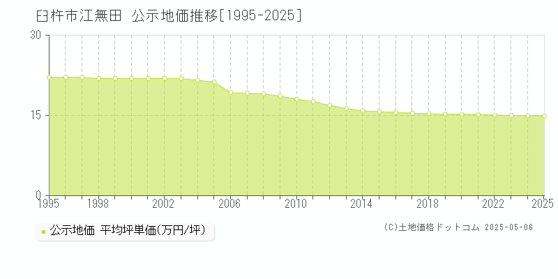 江無田(臼杵市)の公示地価推移グラフ(坪単価)[1995-2025年]