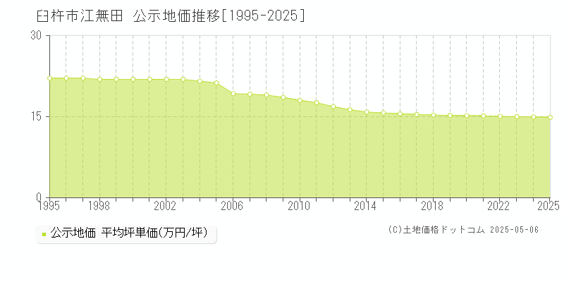 臼杵市江無田の地価公示推移グラフ 