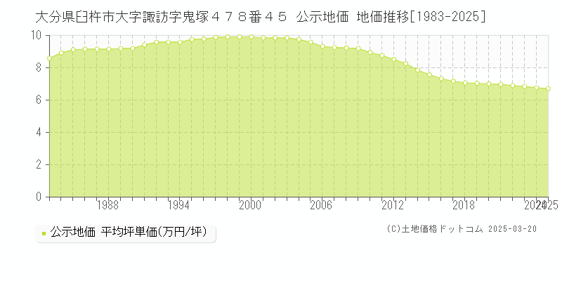 大分県臼杵市大字諏訪字鬼塚４７８番４５ 公示地価 地価推移[1983-2025]