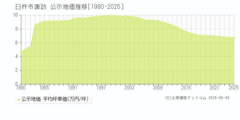 諏訪(臼杵市)の公示地価推移グラフ(坪単価)[1980-2025年]