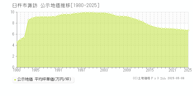 臼杵市諏訪の地価公示推移グラフ 