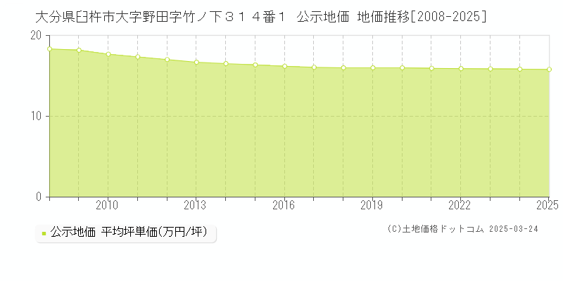 大分県臼杵市大字野田字竹ノ下３１４番１ 公示地価 地価推移[2008-2025]