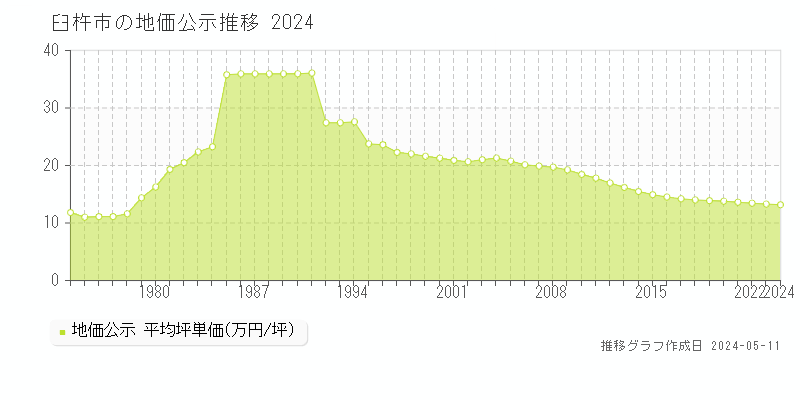 臼杵市全域の地価公示推移グラフ 