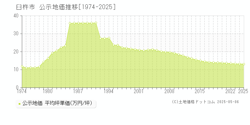 臼杵市(大分県)の公示地価推移グラフ(坪単価)[1974-2025年]