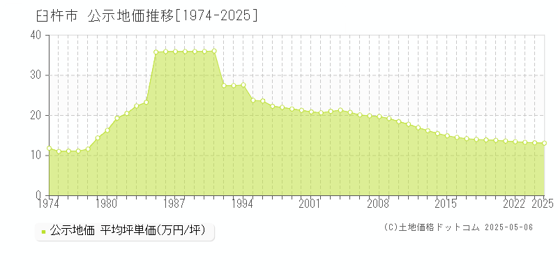 臼杵市の地価公示推移グラフ 