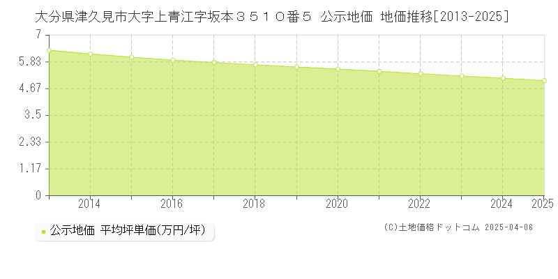 大分県津久見市大字上青江字坂本３５１０番５ 公示地価 地価推移[2013-2025]