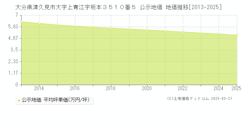 大分県津久見市大字上青江字坂本３５１０番５ 公示地価 地価推移[2013-2025]