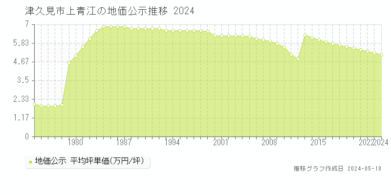 津久見市上青江の地価公示推移グラフ 