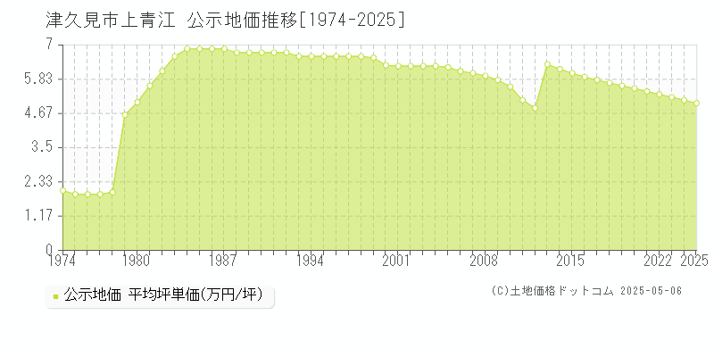 上青江(津久見市)の公示地価推移グラフ(坪単価)[1974-2025年]