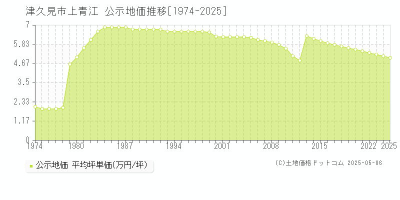 津久見市上青江の地価公示推移グラフ 