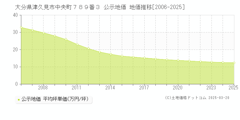 大分県津久見市中央町７８９番３ 公示地価 地価推移[2006-2025]