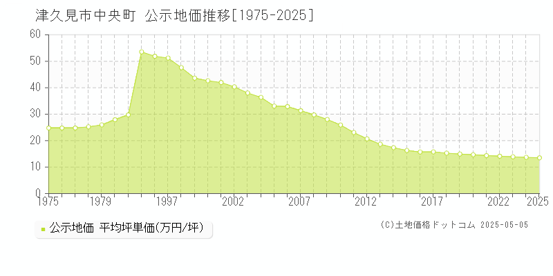 中央町(津久見市)の公示地価推移グラフ(坪単価)[1975-2025年]