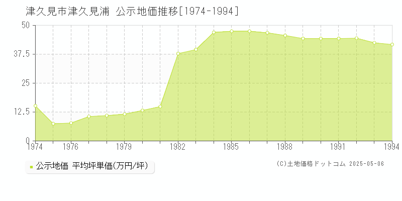 津久見浦(津久見市)の公示地価推移グラフ(坪単価)[1974-1994年]