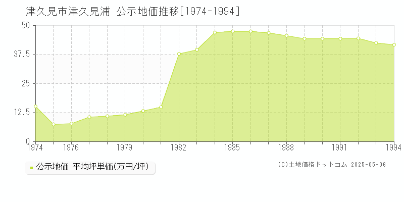 津久見市津久見浦の地価公示推移グラフ 