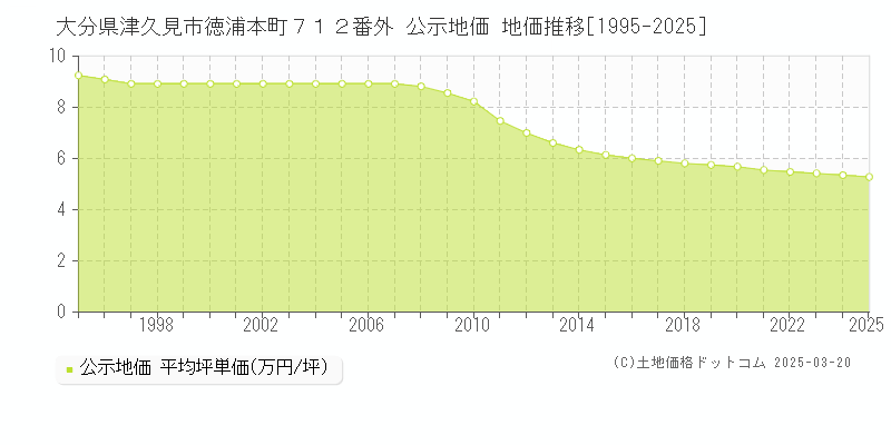 大分県津久見市徳浦本町７１２番外 公示地価 地価推移[1995-2025]
