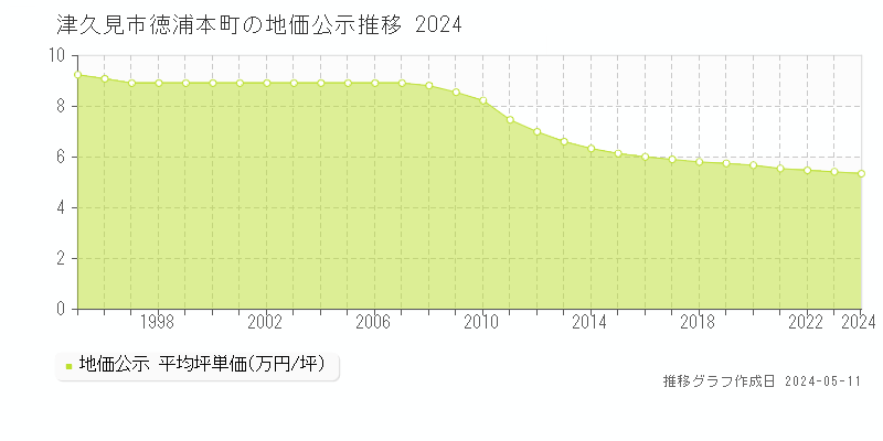 津久見市徳浦本町の地価公示推移グラフ 