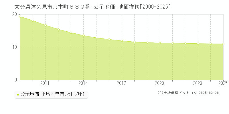 大分県津久見市宮本町８８９番 公示地価 地価推移[2009-2025]