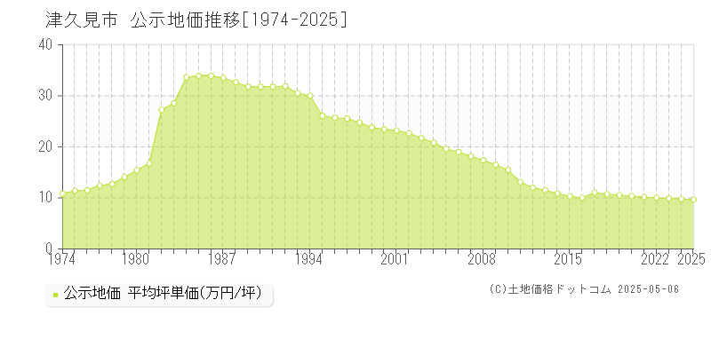 津久見市(大分県)の公示地価推移グラフ(坪単価)[1974-2025年]
