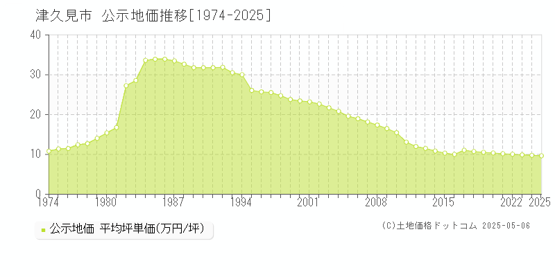 津久見市全域の地価公示推移グラフ 