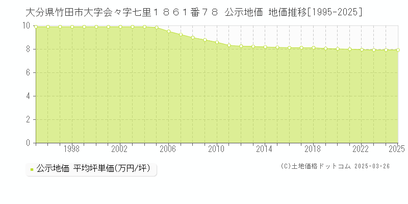 大分県竹田市大字会々字七里１８６１番７８ 公示地価 地価推移[1995-2025]