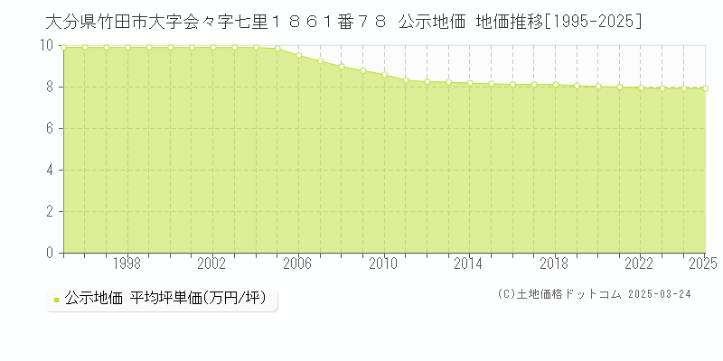 大分県竹田市大字会々字七里１８６１番７８ 公示地価 地価推移[1995-2025]