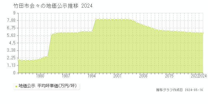 竹田市会々の地価公示推移グラフ 