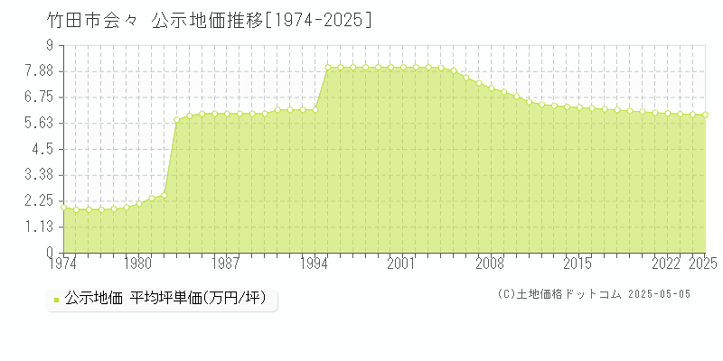 会々(竹田市)の公示地価推移グラフ(坪単価)[1974-2025年]