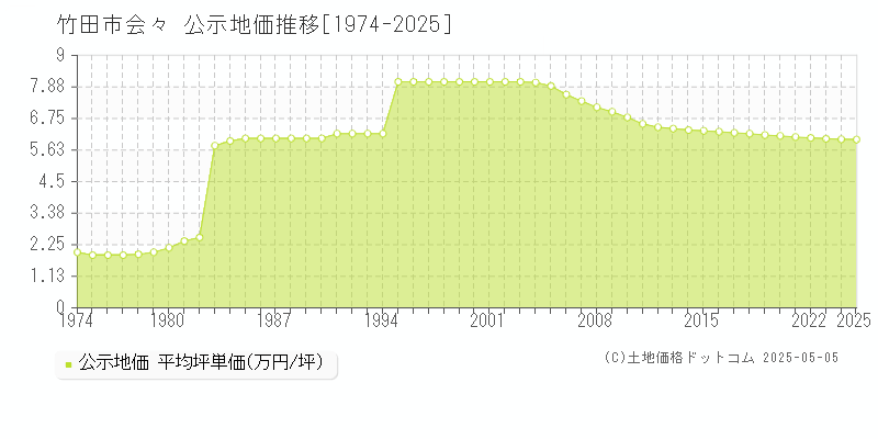 竹田市会々の地価公示推移グラフ 