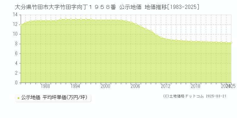 大分県竹田市大字竹田字向丁１９５８番 公示地価 地価推移[1983-2025]