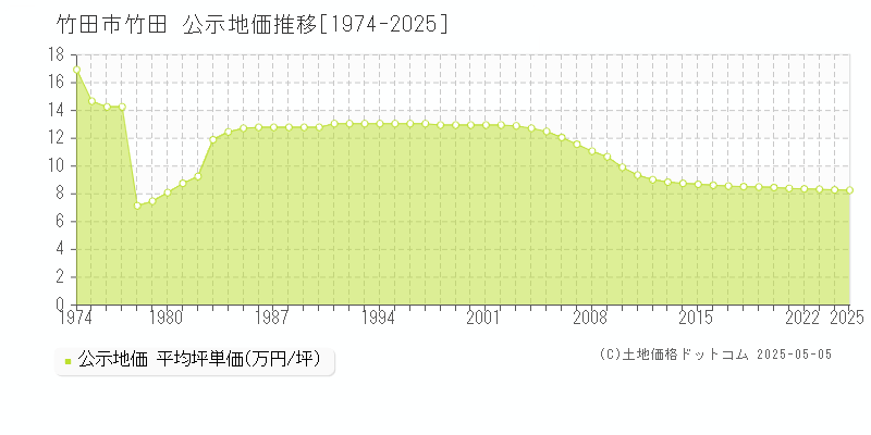 竹田(竹田市)の公示地価推移グラフ(坪単価)[1974-2025年]