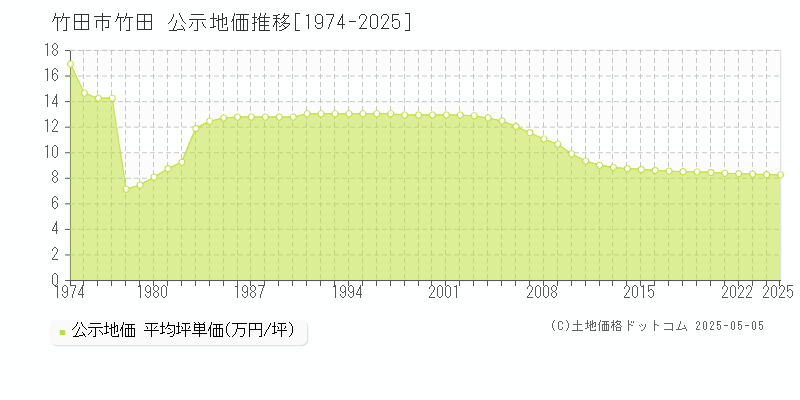 竹田市竹田の地価公示推移グラフ 