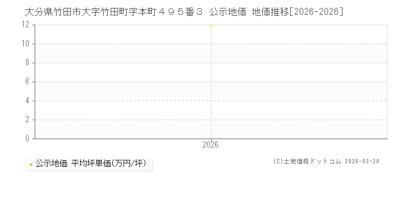 大分県竹田市大字竹田町字本町４９５番３ 公示地価 地価推移[2026-2026]