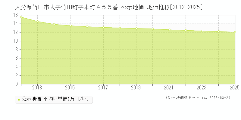 大分県竹田市大字竹田町字本町４５５番 公示地価 地価推移[2012-2025]