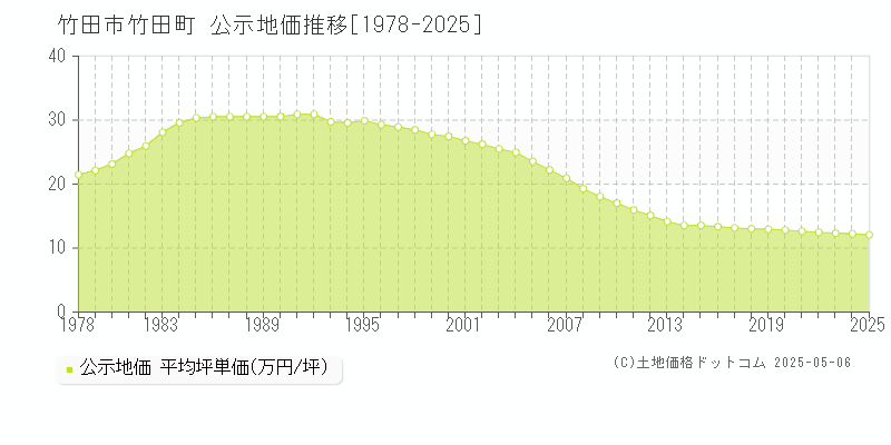 竹田町(竹田市)の公示地価推移グラフ(坪単価)[1978-2025年]
