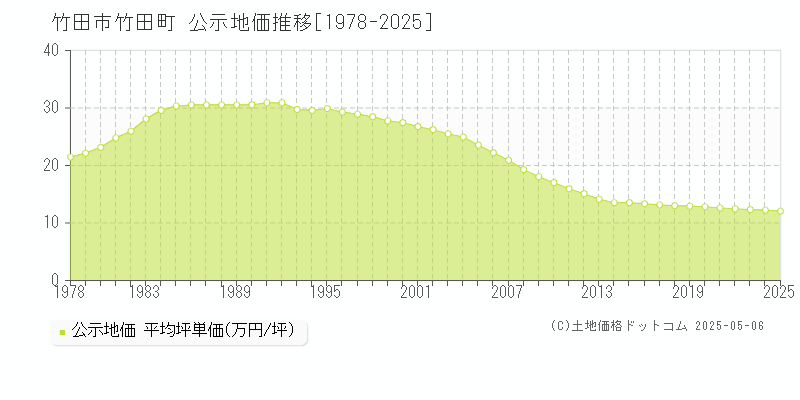 竹田市竹田町の地価公示推移グラフ 