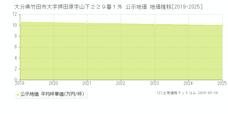 大分県竹田市大字拝田原字山下２２９番１外 公示地価 地価推移[2019-2025]