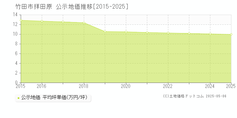 拝田原(竹田市)の公示地価推移グラフ(坪単価)[2015-2025年]