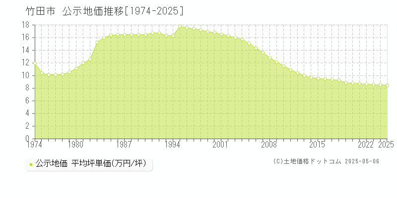 竹田市(大分県)の公示地価推移グラフ(坪単価)[1974-2025年]