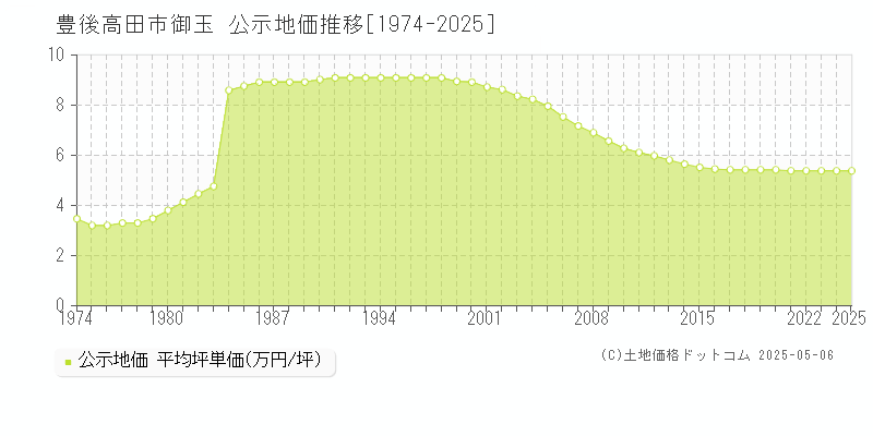 御玉(豊後高田市)の公示地価推移グラフ(坪単価)[1974-2025年]