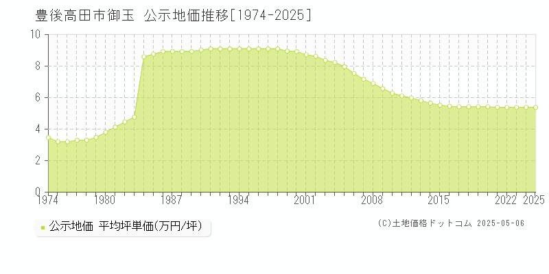 豊後高田市御玉の地価公示推移グラフ 