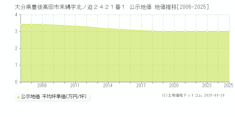 大分県豊後高田市来縄字北ノ迫２４２１番１ 公示地価 地価推移[2006-2025]