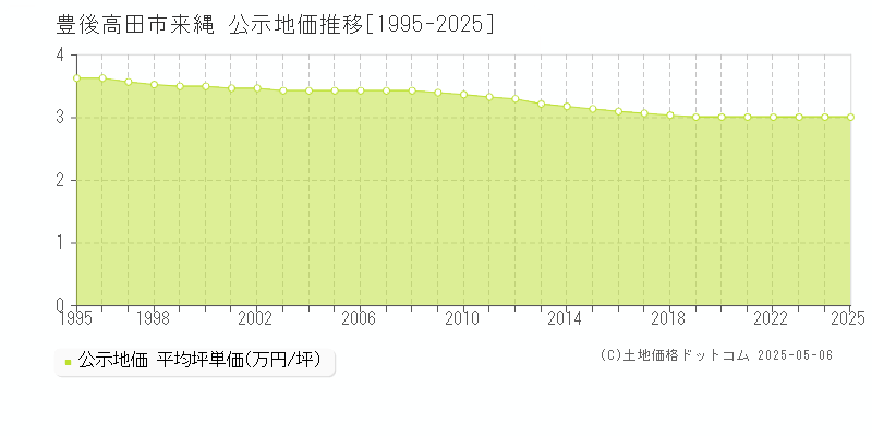 来縄(豊後高田市)の公示地価推移グラフ(坪単価)[1995-2025年]