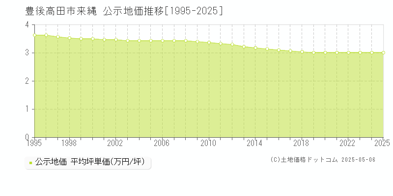 豊後高田市来縄の地価公示推移グラフ 