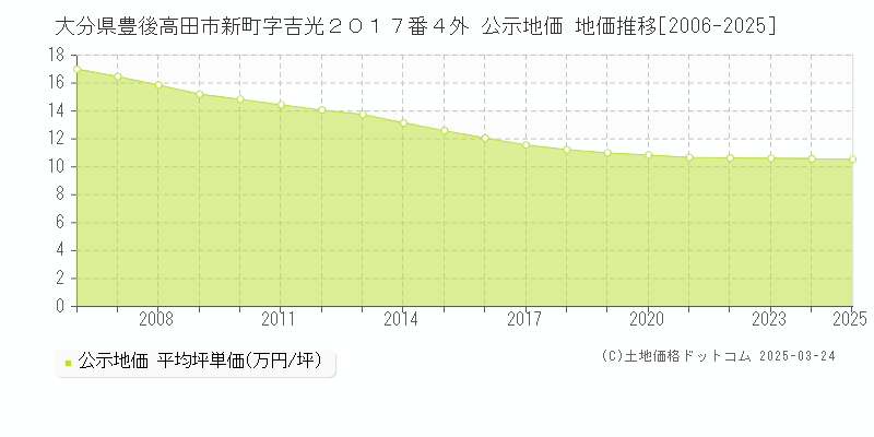 大分県豊後高田市新町字吉光２０１７番４外 公示地価 地価推移[2006-2025]