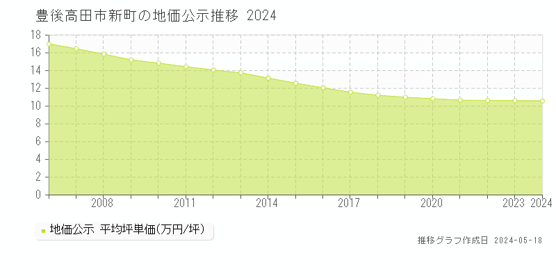 豊後高田市新町の地価公示推移グラフ 