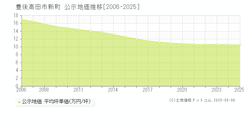 新町(豊後高田市)の公示地価推移グラフ(坪単価)[2006-2025年]
